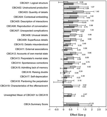 Figure 1. Mean unbiased effect sizes g for quasi-experiments (light bars) and archival analyses of court cases (dark bars).Note: Error bars are 95% confidence limits for the respective criteria. When they include zero, the effect size was not statistically significant (two-sided testing).