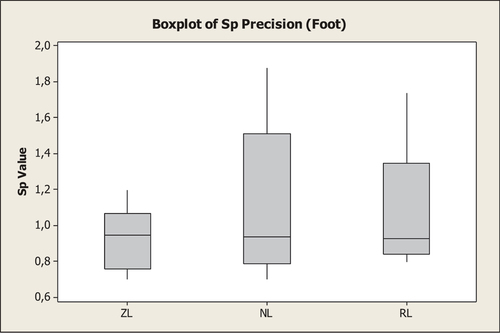 Figure 7. Sp Graph of 3D Foot Data Precision.