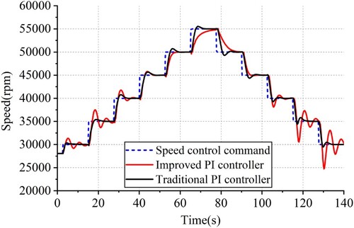 Figure 10. Comparison of simulation results for a single PI parameter controller.