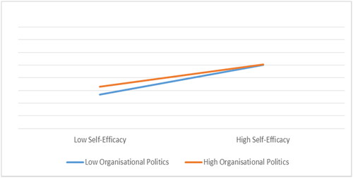 Figure 7. Plot of the Moderation of Organisational Politics on Self-Efficacy – Contextual Performance Relationship.