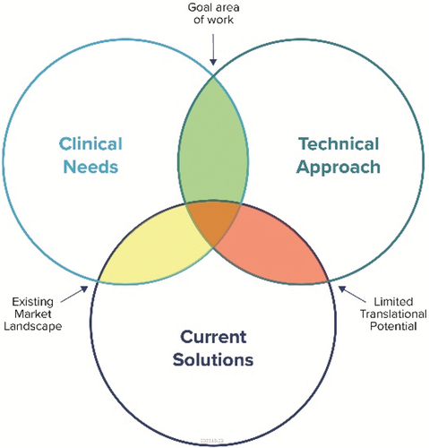 Figure 1. IVD Development Competing Attributes. IVD device development can be viewed as a balance between meeting a clinical need, the technological innovation, and potential overlap with current offerings. Through this perspective, a developer can know where the product sits relative to competitors and in terms of prioritising the need. The green shaded region indicates the ideal goal of IVD development and where the innovation opportunity can be most impactful.
