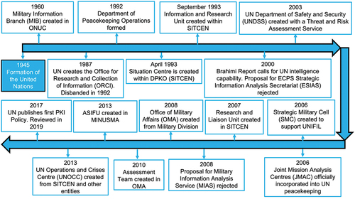 Figure 1. Timeline schematic of UN Intelligence Development31.