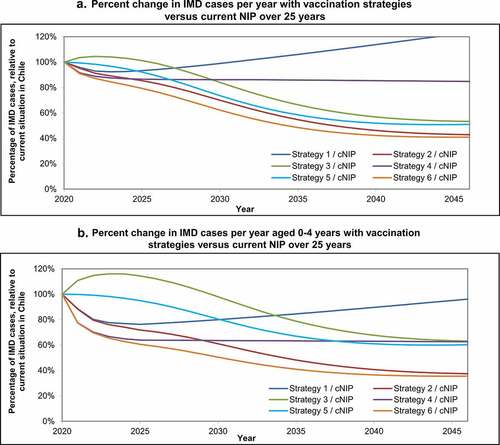 Figure 5. Percent change in IMD cases per year with vaccination strategies versus current NIP over 25 years, (a) for all ages and (b) for ages 0–4 years old. Percent change in invasive meningococcal disease (IMD) cases with each strategy compared with the current National Immunization Program (cNIP) over 25 years (a) for all ages, and (b) for ages 0–4 years.