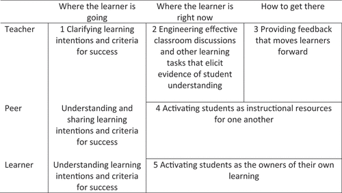 Figure 1. The relation between key strategies, instructional processes and agents in the classroom (After a figure in Wiliam & Thompson, Citation2008, p. 63).Footnote1