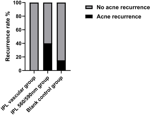 Figure 8 The comparison of acne recurrence between the three groups 4 months after the last session.