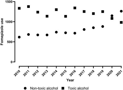 Figure 1. Use of fomepizole over time for toxic alcohol or non-toxic alcohol exposures.