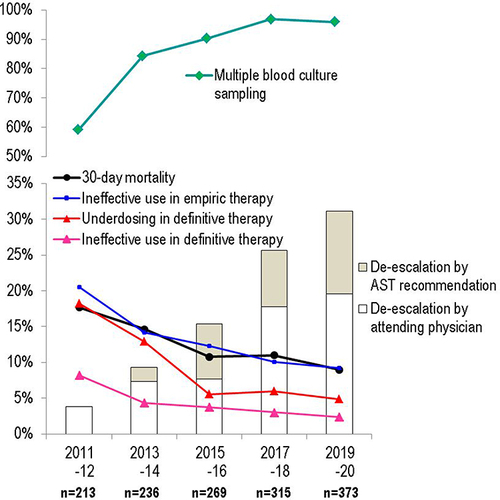 Figure 1 Year-on-year comparisons of multiple blood culture sampling, 30-day mortality, ineffective use in empiric therapy, underdosing and ineffective use in definitive therapy, and de-escalation.