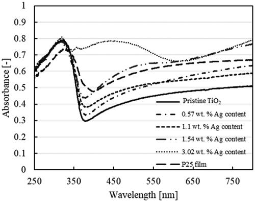 Figure 6. Absorbance spectra of the PECVD-PVD prepared nanoparticulate film and the P25 film prepared by spin coating.