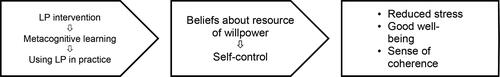 Figure 6 LP intervention takes effect through beliefs about resources of willpower and self-control on mental health.