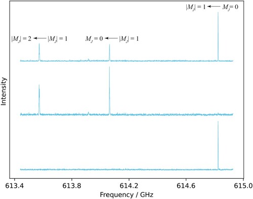Figure 9. THz spectrum of the 21+←11− transition of 14ND3 in an electric field of 4.6kV/cm. Packets of ND3 (11−) molecules are produced with different MJ compositions. Top: default operation of the decelerator resulting in a mixed composition (25% in MJ=0 and 75% in |MJ|=1). Center: preservation fields downstream from the decelerator enable a pure sample of |MJ|=1 molecules. Bottom: operation of the decelerator with kicker to deflect molecules in |MJ|=1 in combination with preservation fields results in a pure sample of MJ=0 molecules. Spectra are recorded with the THz source in single frequency mode, using a stepsize of 10 kHz while scanning the frequency.