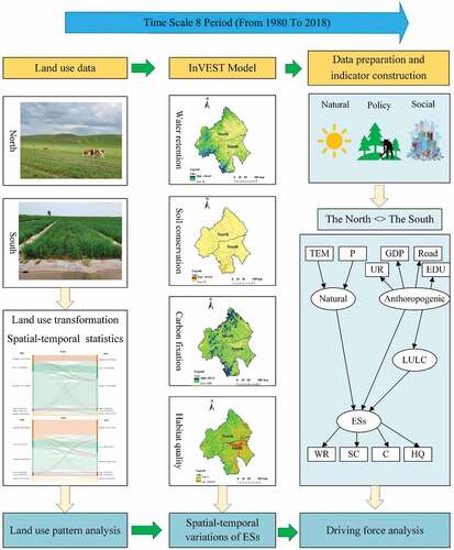 Figure 2. Analysis framework of distinct land use pattern impacts on regional ESs in the typical agro-pastoral ecotone of northern China.