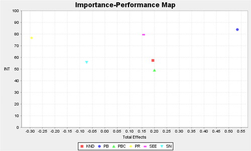 Figure 3. Importance performance map.Source: SMARTPLS3 Output.