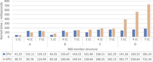 Figure 12. GPU/CPU kernel times of design example-2:The 460-member structure under 1,4 and 7 load cases.