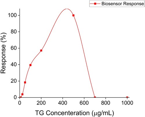 Figure 3. The detection range and LOQ of the biosensor.