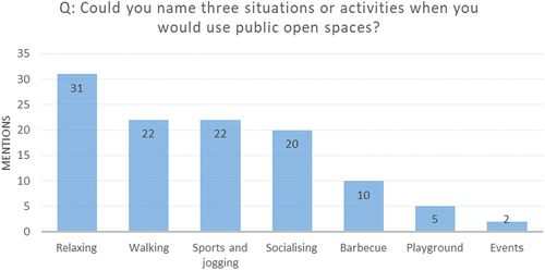 Figure 6. Main recreational activities developed in Aachen’s public open spaces (Note: in this question each respondent could nominate up to three activities, hence the numbers higher than the total of 72 respondents).