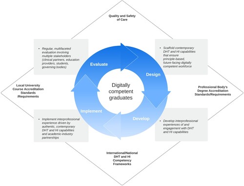 Figure 2. Implementation framework for integration of health informatics (HI) and digital health technology (DHT) competencies in health professional degrees.