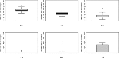 Figure B6. Box-plots of search costs in the optimal learning condition (left-hand) and the “most promising” common knowledge condition; neighborhood size k equals 2.