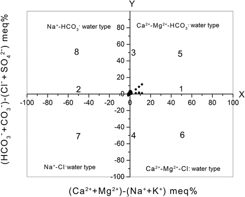 Figure 5. Chaddha diagram representing the quality of water in MMRB.