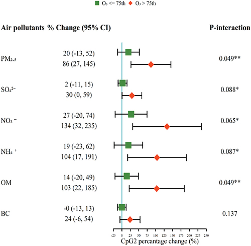 Figure 2. The percent changes of BDNF promoter methylation levels (CpG2) associated with each interquartile range increase of PM2.5 compositions (μg/m3) in different O3 exposure levels.