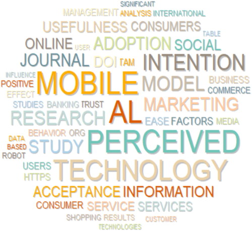 Figure 10. Word Cloud of Marketing Trends and TAM.