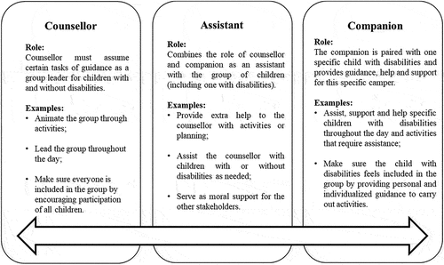 Figure 1. Continuum of roles and responsibilities for camp counselors and companions (based on Carbonneau et al., Citation2018).