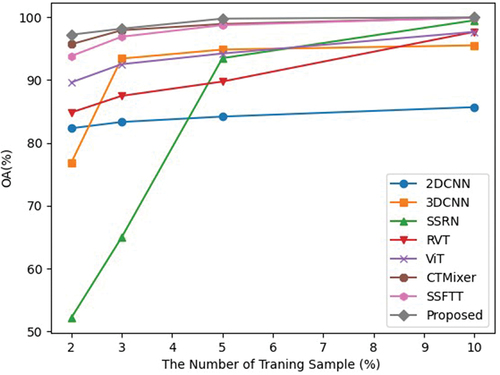 Figure 7. OA of 2–10% of training sample on KSC dataset.
