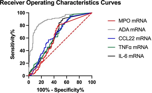 Figure 3. Receiver operating characteristics (ROC) curve of normalized MPO, ADA, CCL22, TNFα, and IL-6 mRNA expression in identification of COVID-19 infected patients. The dotted line represents the line of identity.