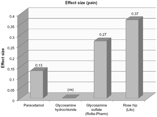 Figure 2 Effect size of paracetamol, glucosamine, and rose hip on pain is given.