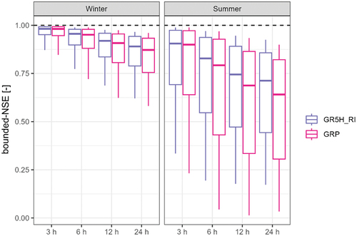 Figure 4. Distribution of the event performances (bounded NSE; cross-validation; one criterion value per event) of the GRP and GR5H_RI models for four lead times; 8,290 winter events and 2,362 summer events are considered here. Box plots are plotted from the 5% quantile to the 95% quantile.