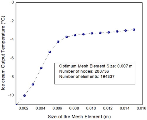 Figure 6. The relationship between ice cream output temperature and mesh element size variation.
