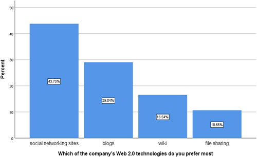 Figure 2. Customers’ preference for web 2 tools. Source: Field survey (2022).