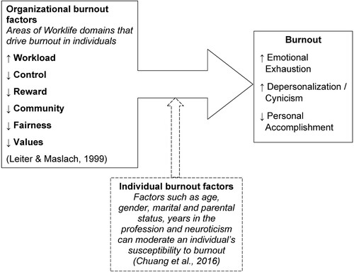 Figure 1. Organizational factors drive burnout whereas individual factors can moderate susceptibility to burnout.