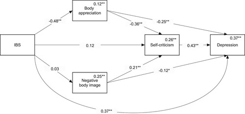 Figure 2. Mediation model predicting depression. Numbers on the lines are standardized path coefficients. Numbers above the variables’ names are multiple squared correlations. While not presented on this graph, age, gender, and BMI were included as covariates in this model. * p < 0.05, ** p < 0.01.
