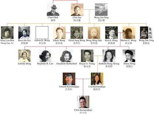Figure 1. Marion E. Hong’s Family Tree. Authors’ relationships to Marion are shown.
