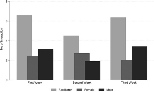 Figure 3. The number of interactions (time spoken) each week divided into columns representing the interactions by the facilitator, male and female participants.