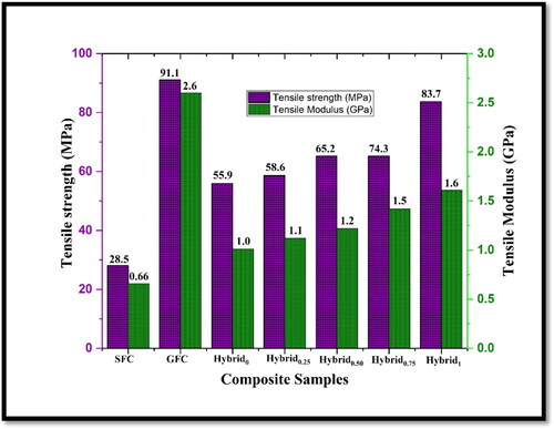 Figure 11. Tensile strength-modulus plot of GNPs filled sisal/glass fiber reinforced hybrid nanocomposites.