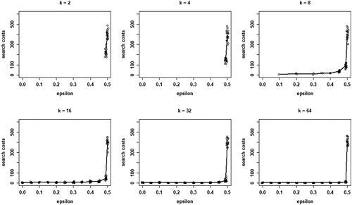 Figure C.6.4. Boxplots of total search costs until convergence (based on EquationEq. (5)(5) sn=1−pn−pLpH−pL(5) summed over all rounds n per run) for all values of k; y-axis running from 0 to 350 for k equal to 2, 4, and 8, from 0 to 8000 for k equal to 16 and 32, and from 0 to 20,000 for k equal to 64; agents learn optimally; RC3a.