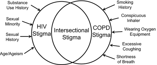 Figure 1 Conceptual overlap of HIV and COPD stigmas.