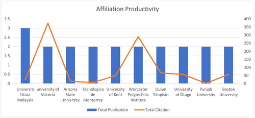 Figure 5. Gradual increase and decrease in citations of affiliations institutes.