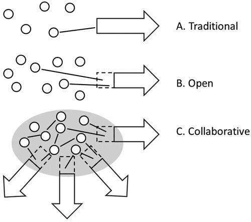Figure 1. Three models of collaborative research.