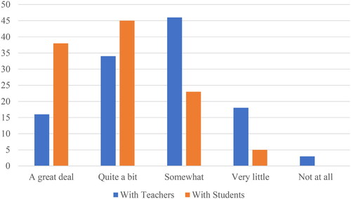 Figure 4. Response to two survey questions—“To what extent does your role as a TL involve supporting the development of information literacy with teachers and with students?