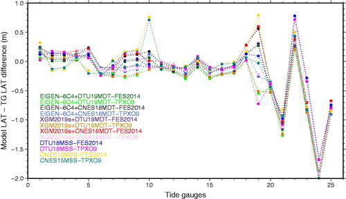 Figure 5. Comparison of hLAT derived from geoid(N)+MDT and MSS derived hLAT at 25 tide gauges.
