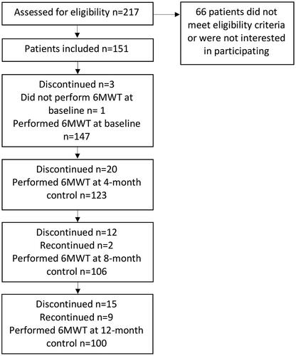 Figure 1. Flow of patients across various phases of the trial. Recontinued shows patients performing the 6MWT after not performing the 6MWT at the previous control. One patient did not perform the 6MWT at baseline and was therefore not analysed in this sub-study.