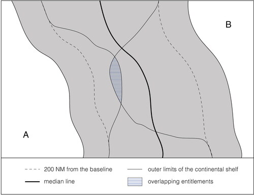 Figure 1. The inapplicability of the equidistance/median line in delimitation of the continental shelf beyond 200 NM of opposite states.