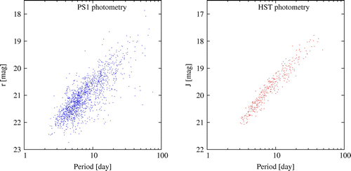 Figure 4. Classical Cepheids PL relation. Left: r-band mean-phased photometry from ground-based PS1 telescope. The photometry is heavily effected by the blending effects. Right: J-band random-phased photometry from Hubble Space Telescope. The exquisite spatial resolution delivered by HST enables us to get rid of the blending effects.