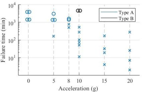Figure 12. Failure time data of the SC failure mode in the resonance shaker (RS) test. Accelerating variable: Acceleration level of vibration. Failure times marked with a cross (×) and run-out data with a circle (○). (Images are available in colour online)