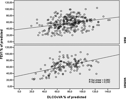 Figure 3 The correlation between FEV1 (% of predicted) and DLCOcVA (% of predicted) was significantly stronger in women than in men.