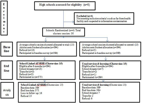 Figure 2 School-linked sexual and reproductive health interventional study clustering sampling process in the east Guji zone, Ethiopia. November 2020 to May 2021 (n=1532).