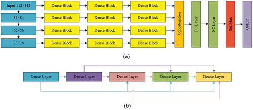 Figure 4. MDNet. (a) The structure of MDNet; (b) the structure of Dense Block.