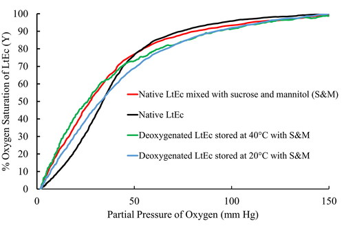 Figure 6. Representative oxygen equilibrium curves measured for native and lyophilised LtEc samples. Oxygen affinity (P50) and cooperativity (n) values estimated from these curves are shown in Table 1.